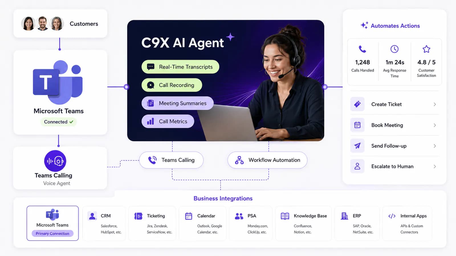 C9X AI Voice Agent connected with Microsoft Teams Phone, business systems and automated workflows.